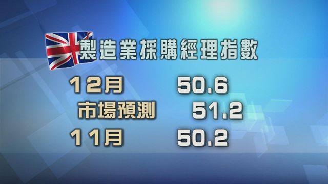 調查指英國製造業活動持續擴張