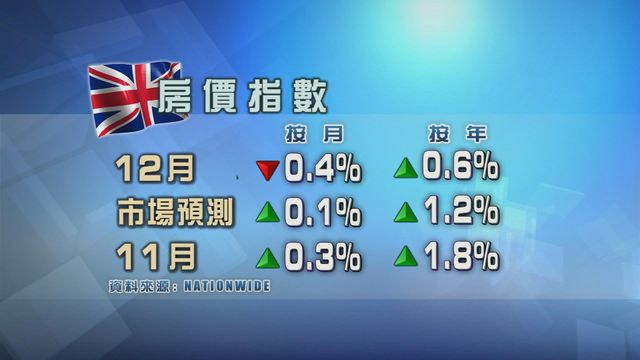 數據指英國樓價按月回落至六個月最低水平