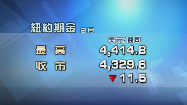 金價上升　惟紐約期金跌0.2%