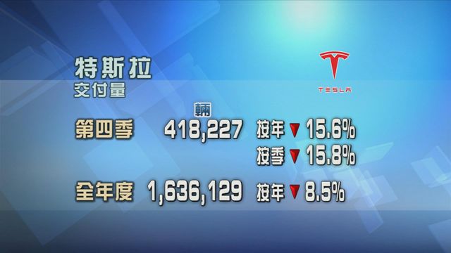 特斯拉上季度電動車交付量按年跌超過一成半