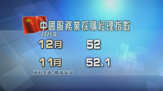 數據顯示內地服務業活動增長放緩