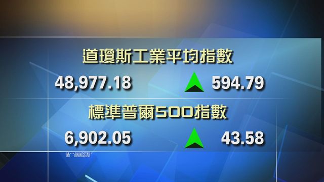 道指收市報48977點　升594點