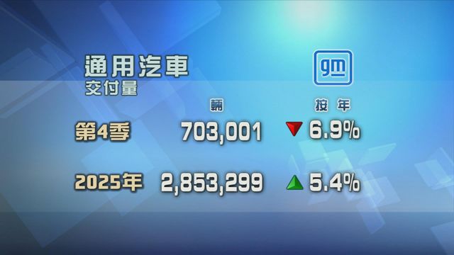 通用汽車上季汽車交付量按年跌近7%