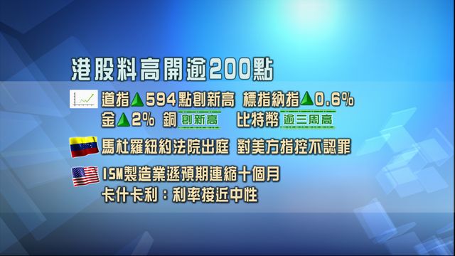 開市焦點‧一圖看清｜外圍造好　港股高開逾200點　道指創新高金銅價同漲