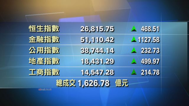 港股中午收市報26815點　升468點
