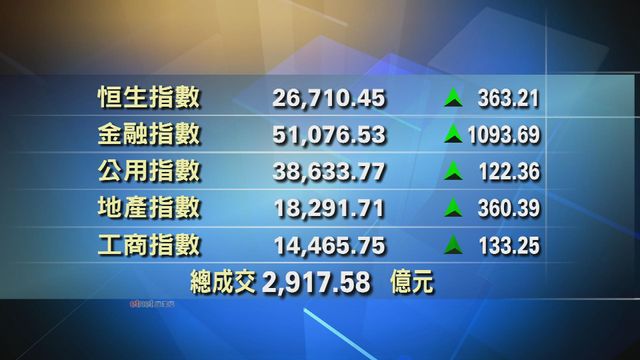 港股收市報26710點　升363點