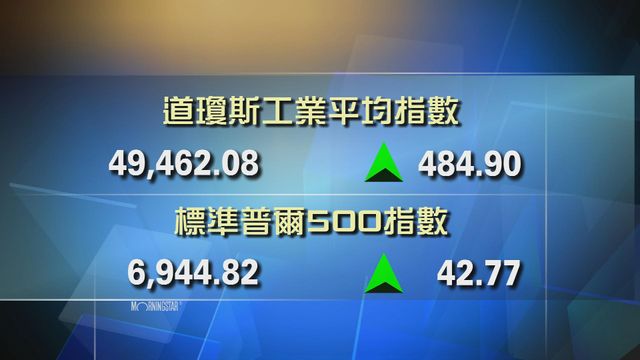 道指收市報49462點　升484點