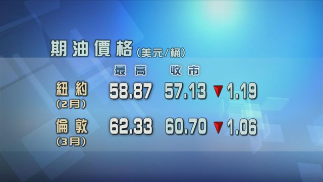 原油期貨價格下跌