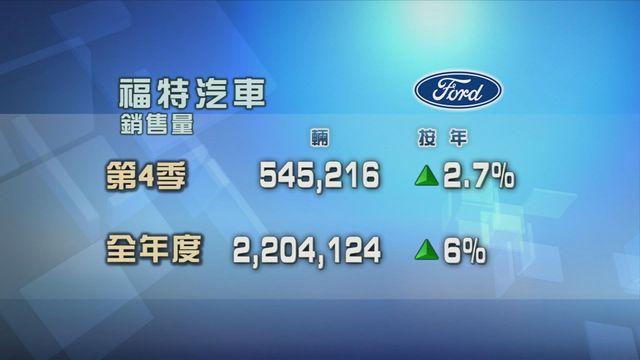 福特汽車︰已連續十個月跑贏同業　去年全年市佔率增0.6個百分點
