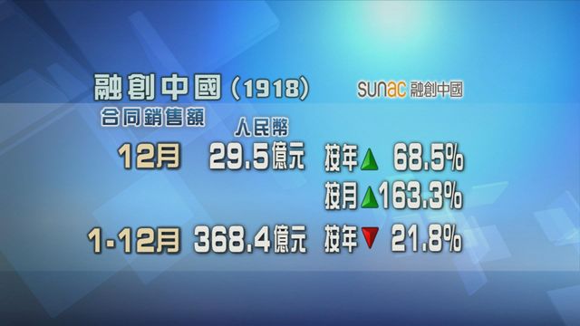 融創中國上月合同銷售額按年增長逾六成八