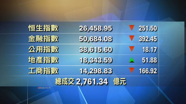 港股收市報26458點　跌251點