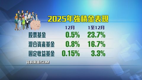 統計指去年強積金人均賺逾4.5萬歷年最多　料今年股票基金回報有望續穩步向好