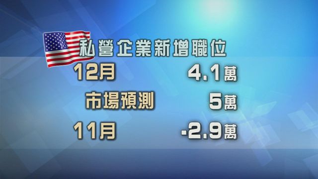 美國私營企業職位12月增加4.1萬個　少過市場預期
