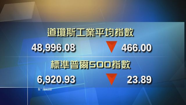 道指收市報48996點　跌466點