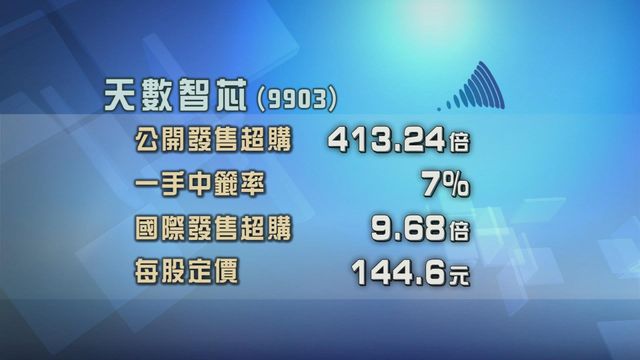 天數智芯招股獲400倍超額認購