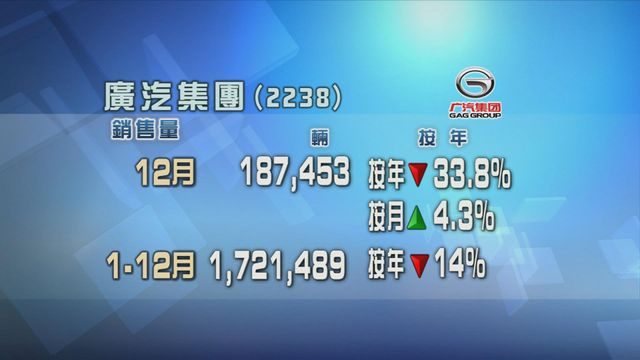 廣汽集團上月汽車銷售量按年跌近三成四