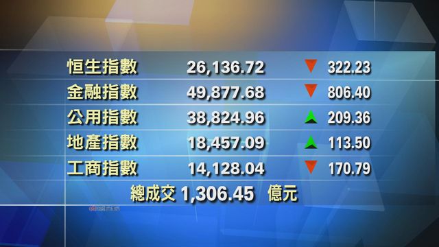 港股中午收市報26136點　跌322點