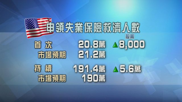 美國新申領失業金和續領人數均增加