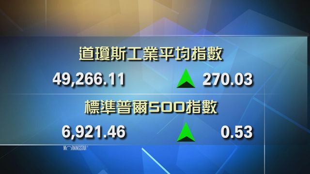 道指收市報49266點　升270點