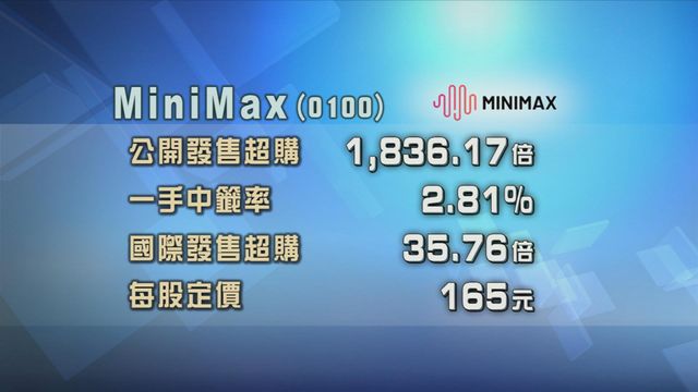 MiniMax招股獲逾1800倍超額認購　一手中籤率2.81%
