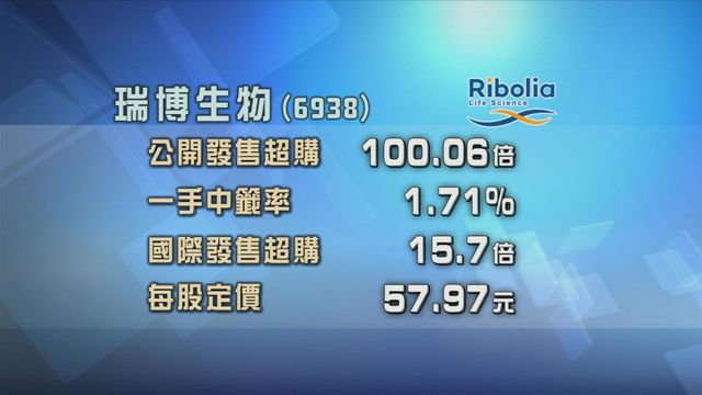 瑞博生物招股獲100倍超額認購　招股價每股57.97元