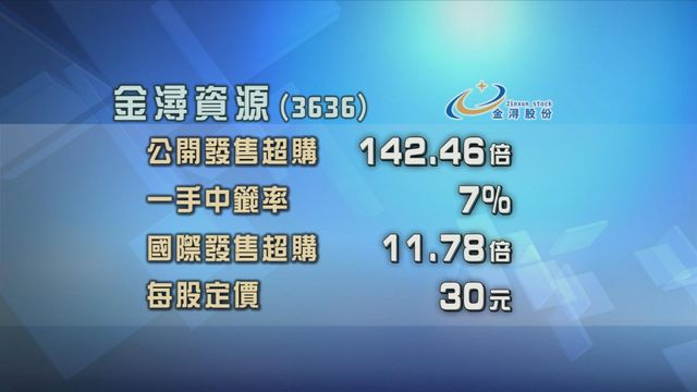 金潯資源招股獲逾140倍超額認購　集資淨額約10.4億元