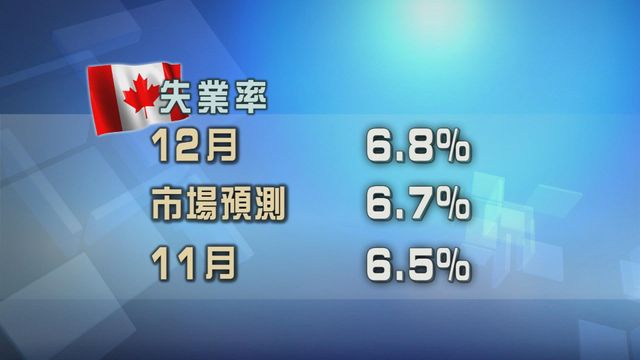 加拿大上月失業率上升