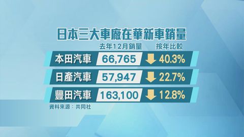 日揆指中國加強兩用物項對日出口管制不可接受　日本三大車企在華新車銷量下跌