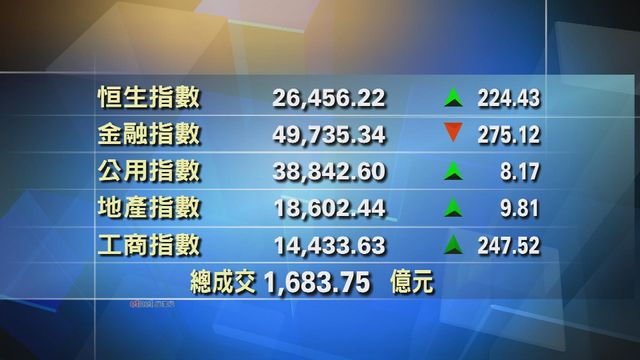 港股中午收市報26456點　升224點