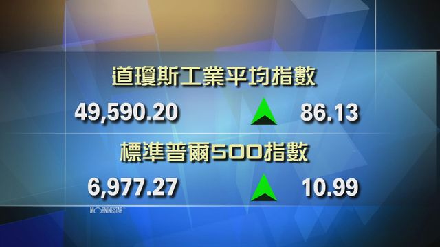 道指收市報49590點　升86點
