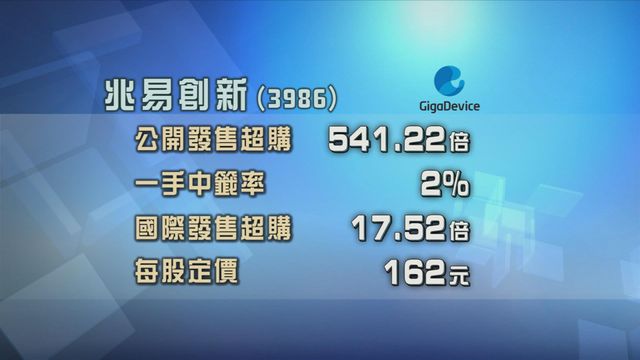 兆易創新招股獲逾500倍超額認購　集資淨額約46億元