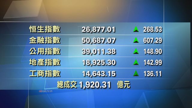 港股中午收市報26877點　升268點