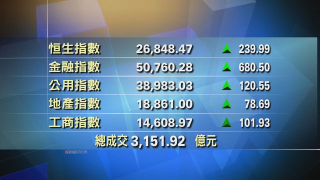 港股收市報26848點　升239點

