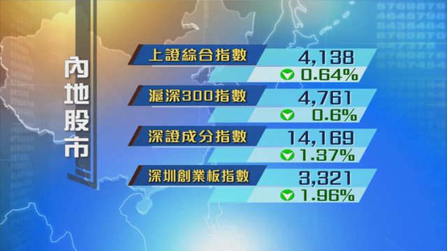 內地股市終止過去兩日升勢　成交創新高