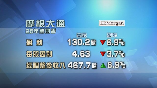 摩通上季少賺6.9%　盈利達130.2億美元