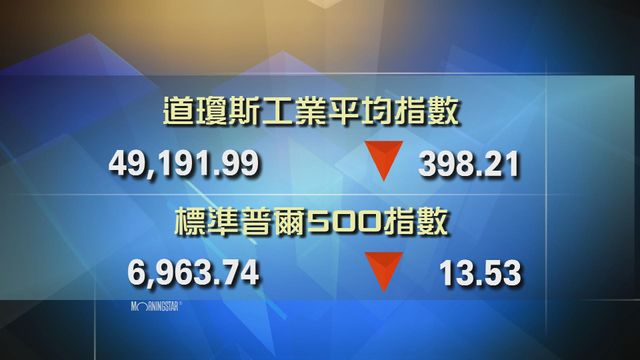 道指收市報49191點　跌398點