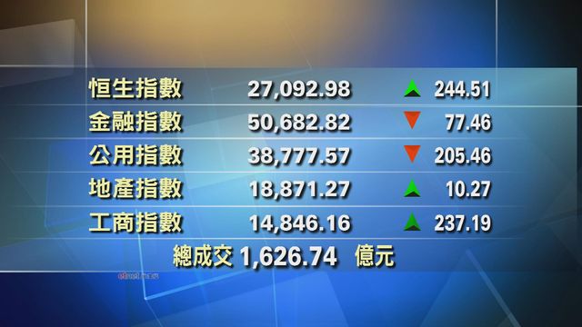 港股中午收市報27092點　升244點