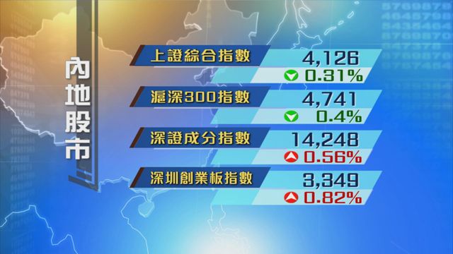 內地股市先升後回落　成交再創新高
