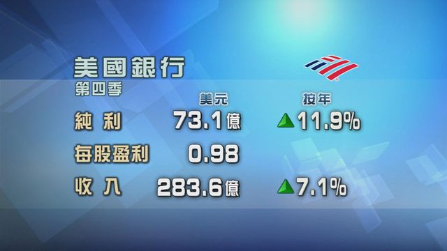 美銀上季多賺近一成二