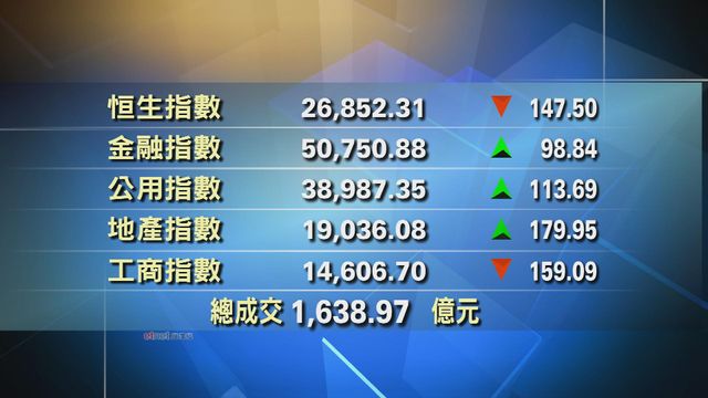 港股中午收市報26852點　跌147點