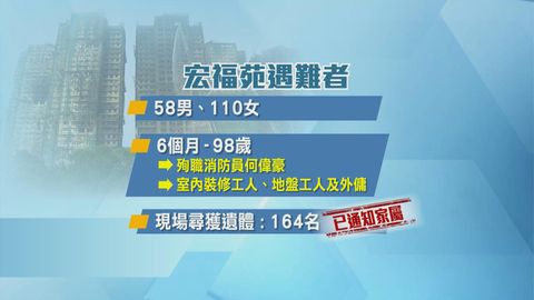 宏福苑五級火｜增至168人罹難　當局強調尊重家屬意願暫不公開名單
