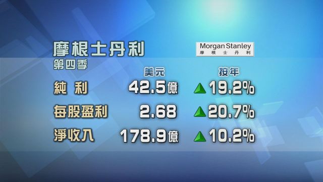 大摩上季收入勝預期　第四季純利42.5億美元