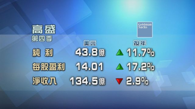 高盛上季多賺一成一