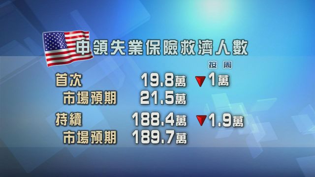 美國首次及持續申領失業金人數均減少