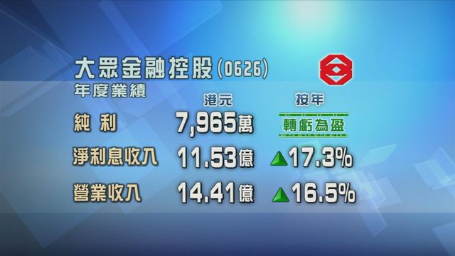 大眾金融控股上年度轉虧為盈　不派末期息