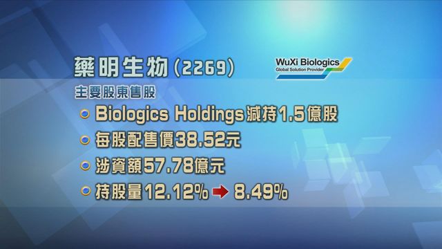 藥明生物主要股東減持　套現近57.8億元