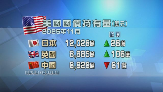 中國繼續減持美國國債　持有量為2008年9月以來最低