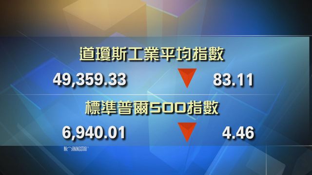 道指收市報49359點　跌83點