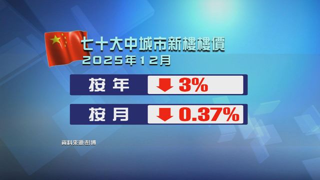 內地上月新樓樓價續跌　北京、廣州及深圳樓價按年跌幅擴大