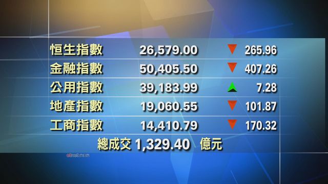 港股中午收市報26579點　跌265點